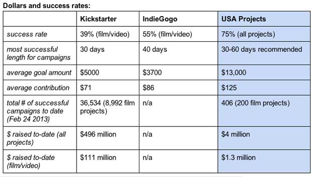 Kickstarter, Indiegogo and USA Projects success rates